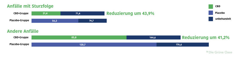 CBD bei Epilepsie Studie mit Ergebnissen